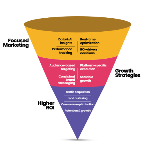 Full-Funnel Growth Strategy - Focused Marketing, Growth Strategies, Higher ROI