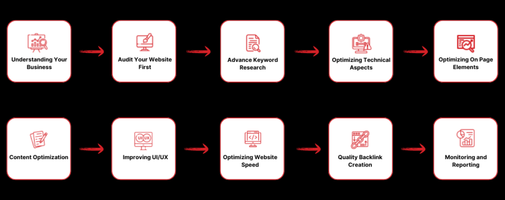 SEO Process By Web Ninja Media